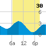 Pepperfish Keys tide chart for Sunday, June 30, 2024