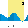 Pepperfish Keys tide chart for Monday, June 3, 2024