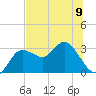 Pepperfish Keys tide chart for Sunday, June 9, 2024