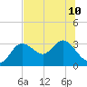 Pepperfish Keys tide chart for Wednesday, July 10, 2024