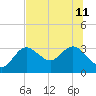 Pepperfish Keys tide chart for Thursday, July 11, 2024