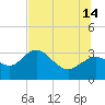 Pepperfish Keys tide chart for Sunday, July 14, 2024