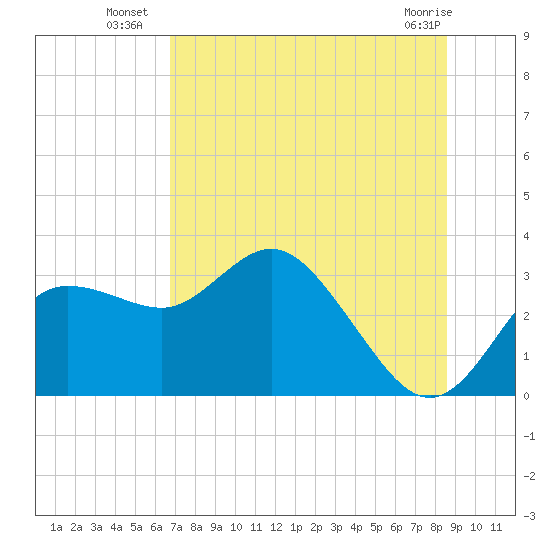 Pepperfish Keys tide chart for Thursday, July 18, 2024