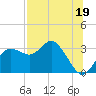 Pepperfish Keys tide chart for Friday, July 19, 2024