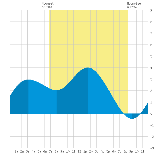 Pepperfish Keys tide chart for Saturday, July 20, 2024