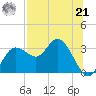 Pepperfish Keys tide chart for Sunday, July 21, 2024