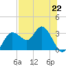 Pepperfish Keys tide chart for Monday, July 22, 2024