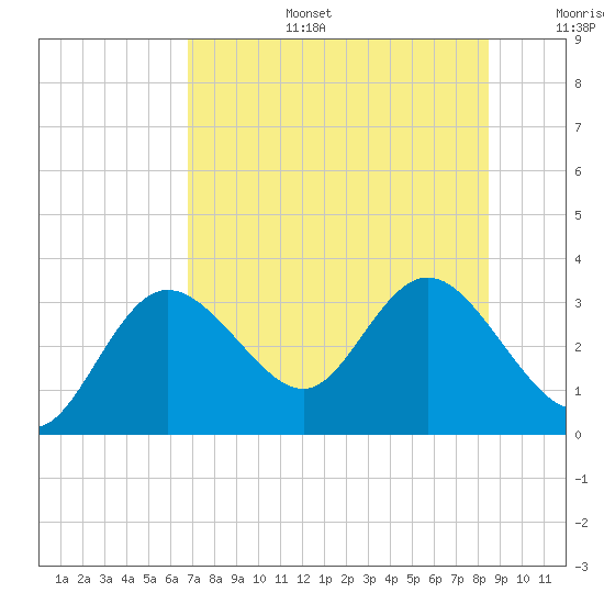 Pepperfish Keys tide chart for Thursday, July 25, 2024