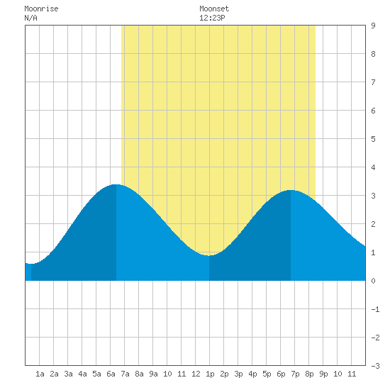 Pepperfish Keys tide chart for Friday, July 26, 2024