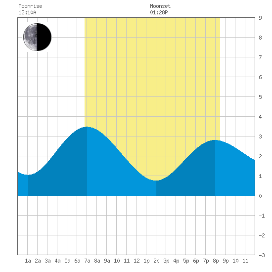 Pepperfish Keys tide chart for Saturday, July 27, 2024