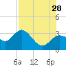 Pepperfish Keys tide chart for Sunday, July 28, 2024