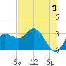 Pepperfish Keys tide chart for Wednesday, July 3, 2024