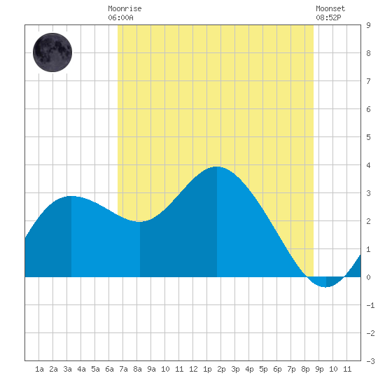 Pepperfish Keys tide chart for Friday, July 5, 2024