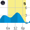 Pepperfish Keys tide chart for Friday, July 5, 2024
