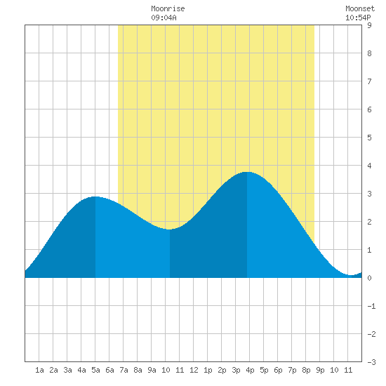 Pepperfish Keys tide chart for Monday, July 8, 2024