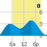 Pepperfish Keys tide chart for Monday, July 8, 2024