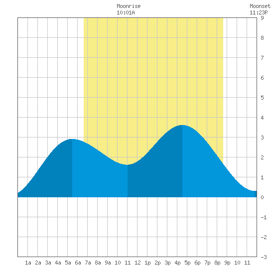 Pepperfish Keys tide chart for Tuesday, July 9, 2024