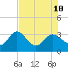 Pepperfish Keys tide chart for Saturday, August 10, 2024