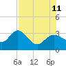 Pepperfish Keys tide chart for Sunday, August 11, 2024