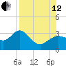 Pepperfish Keys tide chart for Monday, August 12, 2024