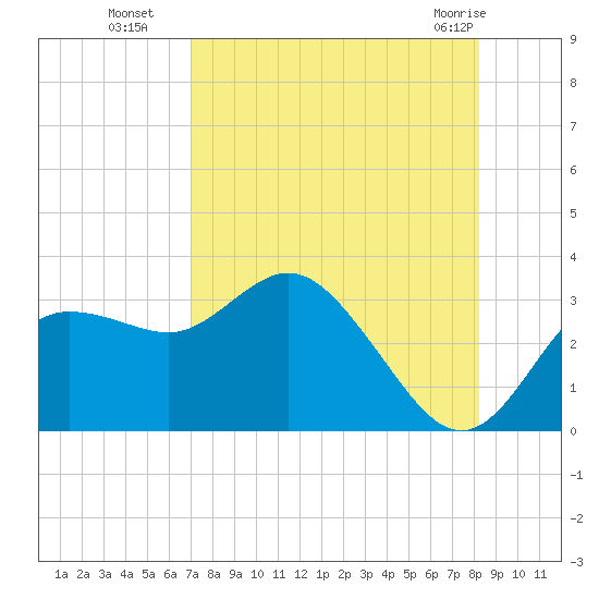 Pepperfish Keys tide chart for Friday, August 16, 2024
