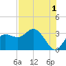 Pepperfish Keys tide chart for Thursday, August 1, 2024