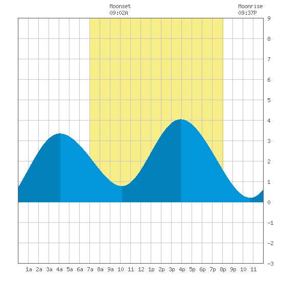 Pepperfish Keys tide chart for Wednesday, August 21, 2024