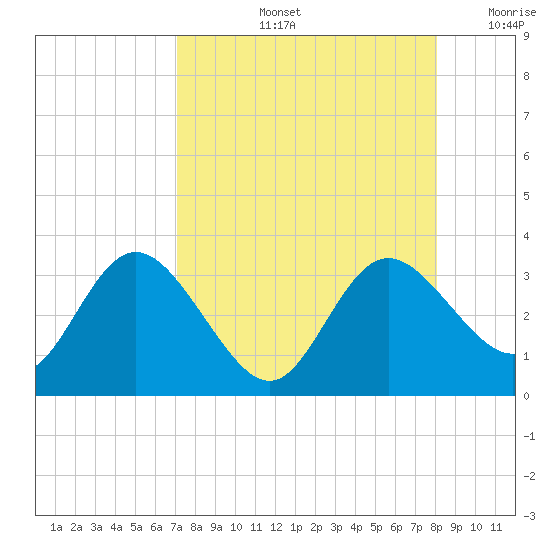 Pepperfish Keys tide chart for Friday, August 23, 2024