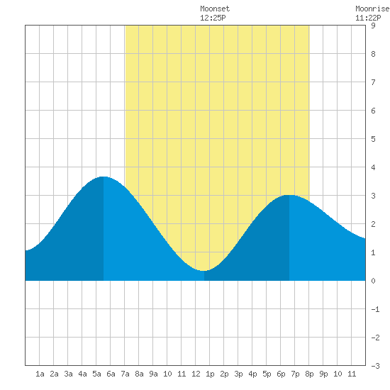 Pepperfish Keys tide chart for Saturday, August 24, 2024