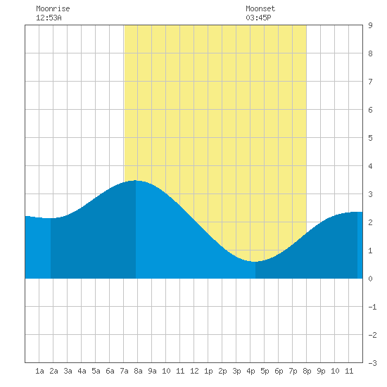 Pepperfish Keys tide chart for Tuesday, August 27, 2024