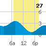Pepperfish Keys tide chart for Tuesday, August 27, 2024