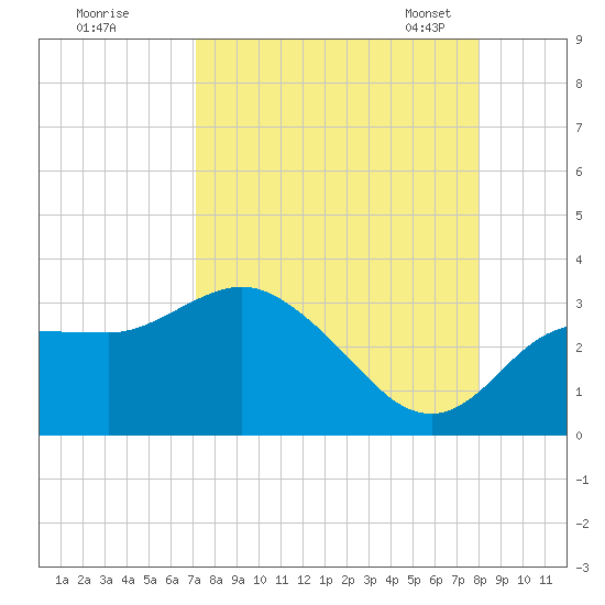 Pepperfish Keys tide chart for Wednesday, August 28, 2024