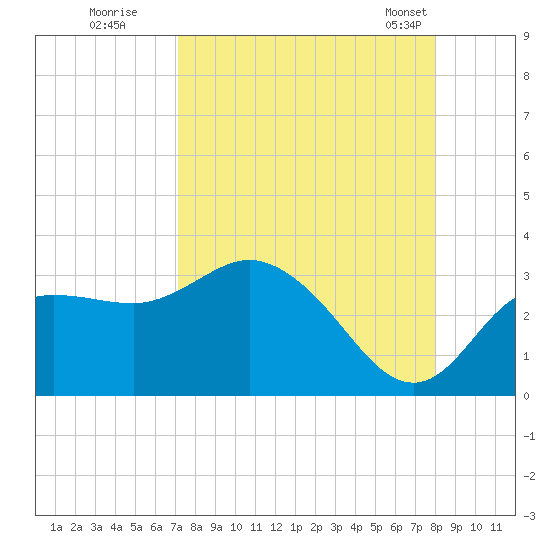Pepperfish Keys tide chart for Thursday, August 29, 2024