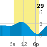 Pepperfish Keys tide chart for Thursday, August 29, 2024