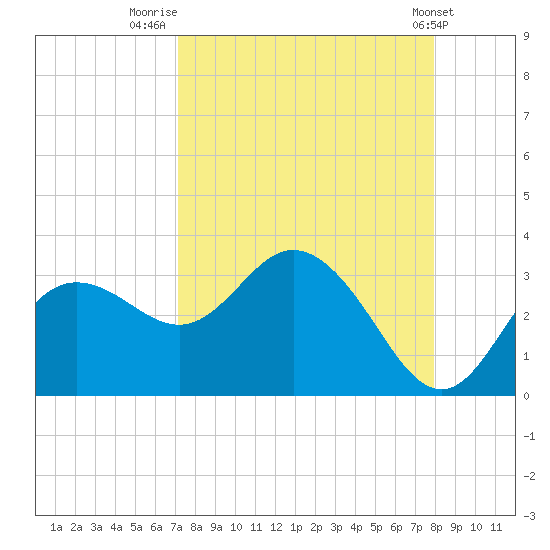 Pepperfish Keys tide chart for Saturday, August 31, 2024