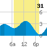 Pepperfish Keys tide chart for Saturday, August 31, 2024