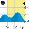 Pepperfish Keys tide chart for Sunday, August 4, 2024