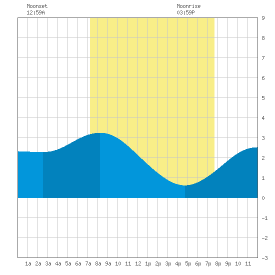 Pepperfish Keys tide chart for Thursday, September 12, 2024