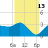Pepperfish Keys tide chart for Friday, September 13, 2024