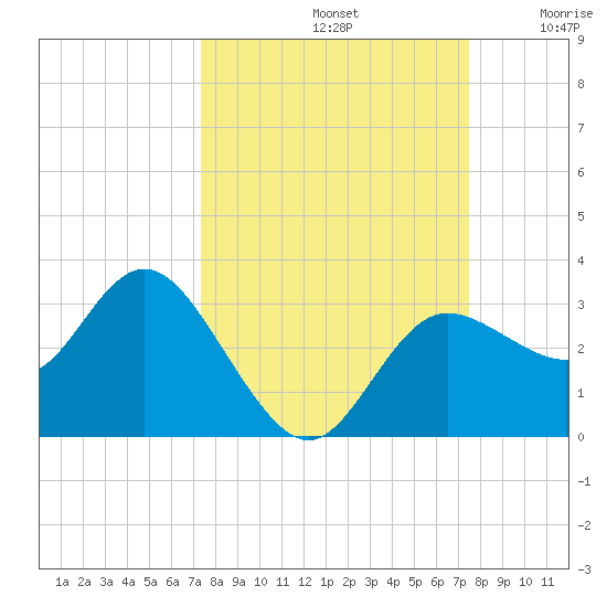 Pepperfish Keys tide chart for Sunday, September 22, 2024