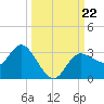 Pepperfish Keys tide chart for Sunday, September 22, 2024