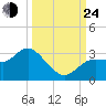 Pepperfish Keys tide chart for Tuesday, September 24, 2024