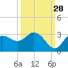 Pepperfish Keys tide chart for Saturday, September 28, 2024