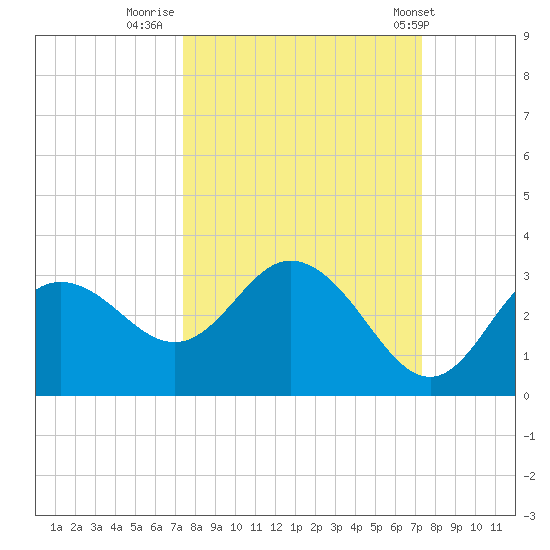 Pepperfish Keys tide chart for Sunday, September 29, 2024