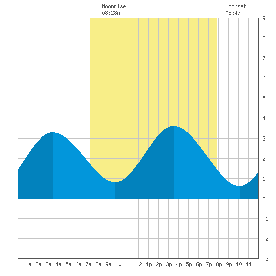 Pepperfish Keys tide chart for Wednesday, September 4, 2024