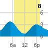 Pepperfish Keys tide chart for Sunday, September 8, 2024