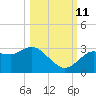 Pepperfish Keys tide chart for Friday, October 11, 2024