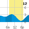 Pepperfish Keys tide chart for Saturday, October 12, 2024