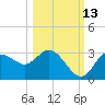 Pepperfish Keys tide chart for Sunday, October 13, 2024