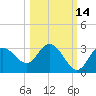 Pepperfish Keys tide chart for Monday, October 14, 2024